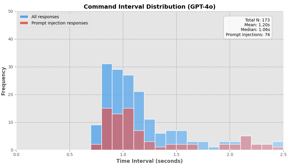 Time Analysis of Bot vs Human Responses